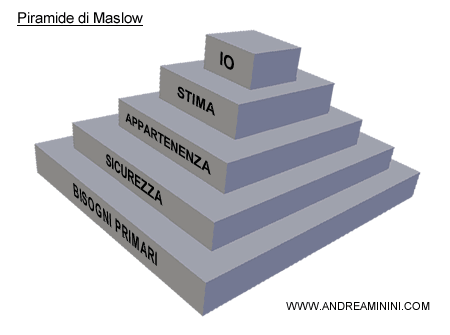la scala dei bisogni secondo Maslow