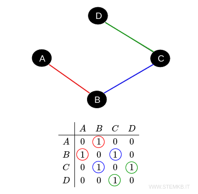 example of symmetry in the adjacency matrix