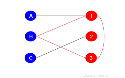 example of an odd cycle