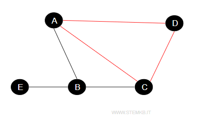 another clique example formed by vertices A, C, D