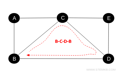 the cycle B-C-D-B of the graph