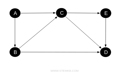 example of a directed graph, digraph