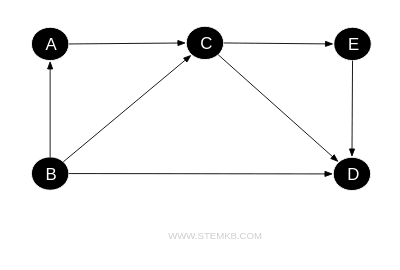 example of a directed graph, digraph