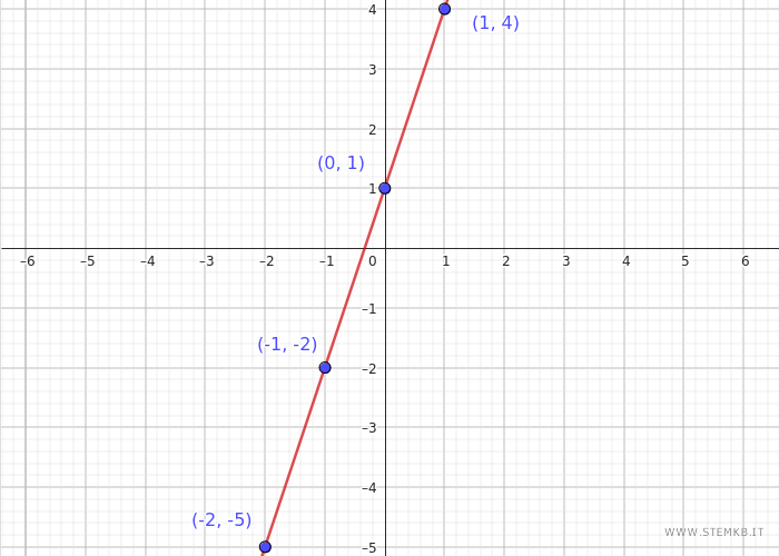 the graph of the function