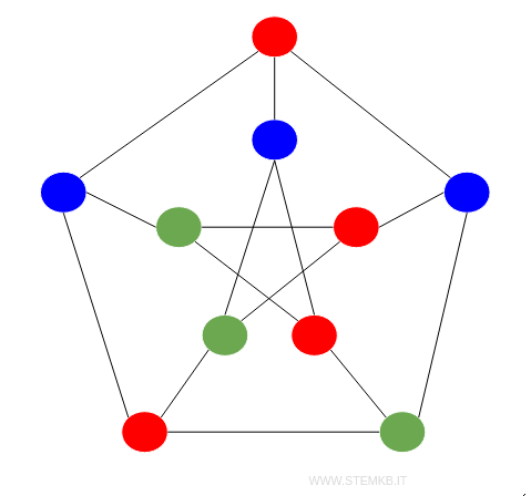 example of a graph with chromatic number