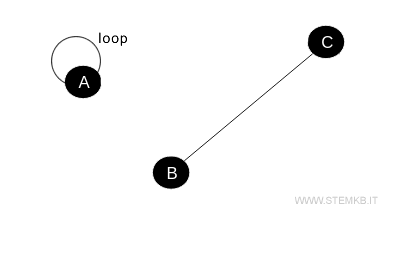 example of a graph with three vertices
