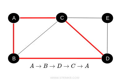 an example of a closed path