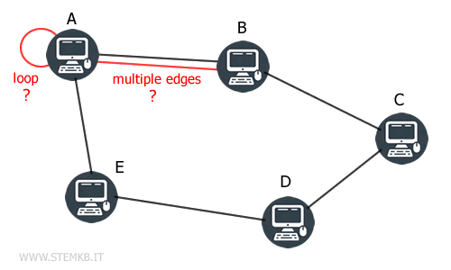 an example of loop and multiple edges
