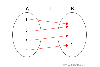 the surjective function