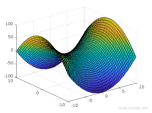 3D graph with surf() function