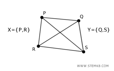 example of non-bipartite graph with an even-length cycle