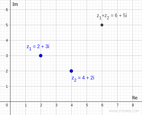 the sum of complex numbers