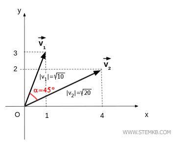 the angle between two vectors