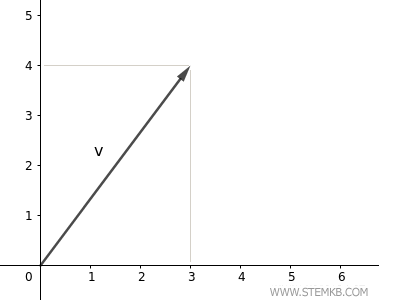 An example of a vector in the plane