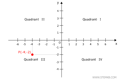 the third quadrant