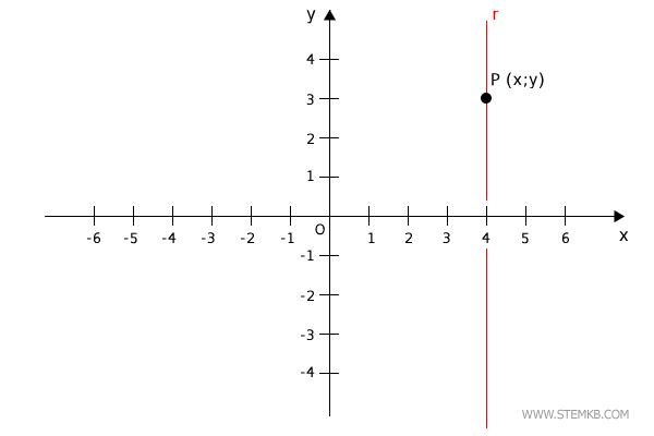 the coordinates on the plane