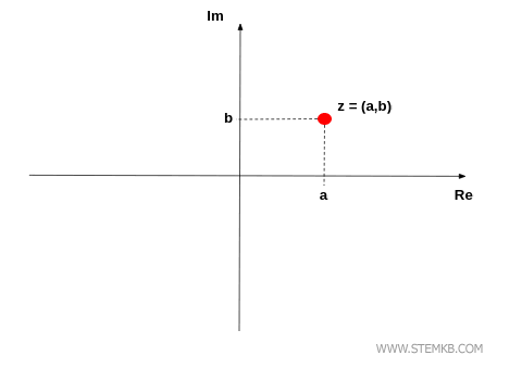 example of complex number in the complex Plane 