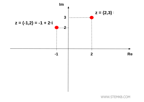 the complex number (-1,2)