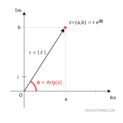 complex number in exponential form