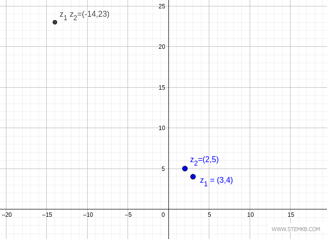 the product of two complex numbers