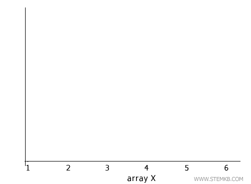 the points of the graph on the x-axis