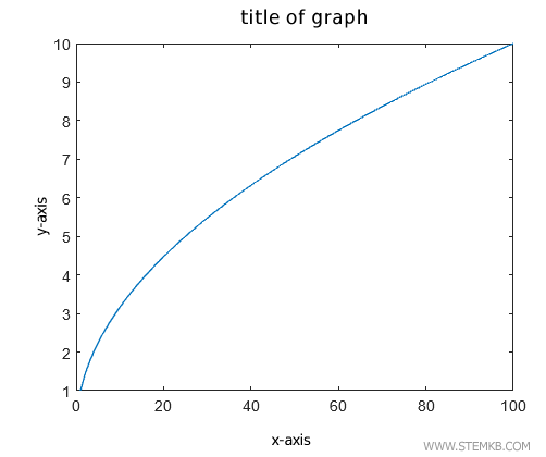 how to add a title to the plot