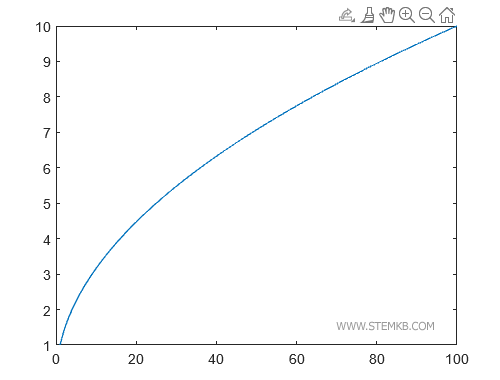 The graph of the function