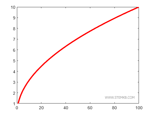 the line thickness is thicker
