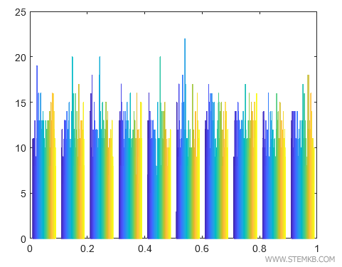 An example of a histogram with many data points