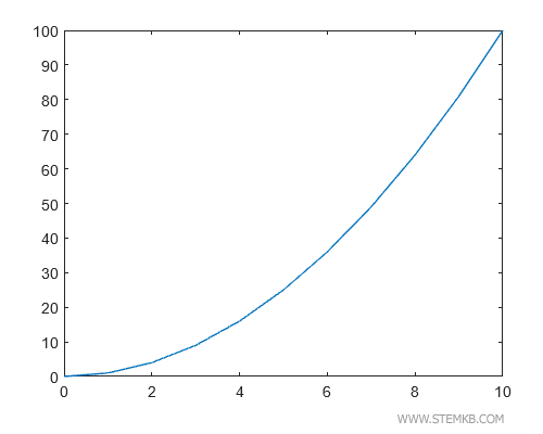 the chart on the Cartesian plane
