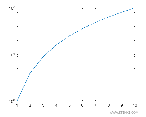 the logarithmic scale chart
