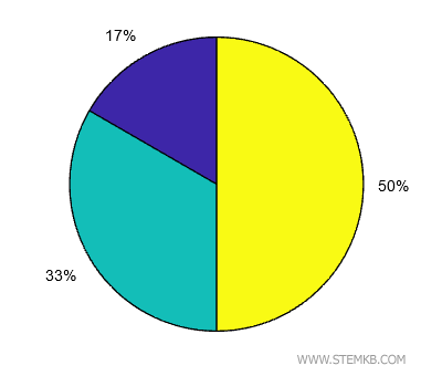 Example of a polar area diagram or pie chart