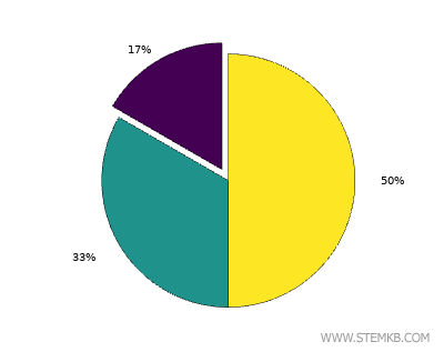 An example of a pie chart with a detached slice