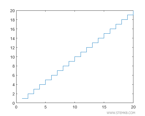 Example of cartesian stair step diagram