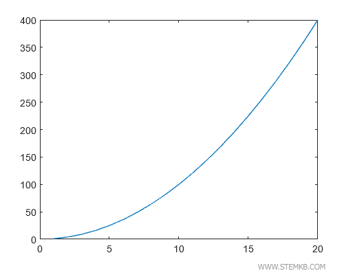 the function's graph is an exponential curve