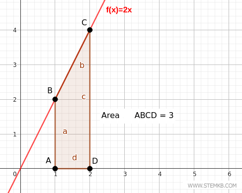 the area under the graph