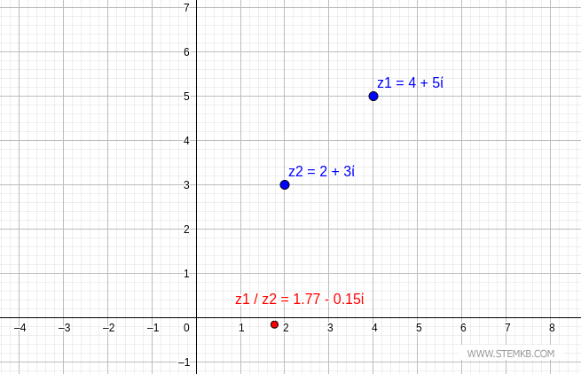 the division of complex numbers