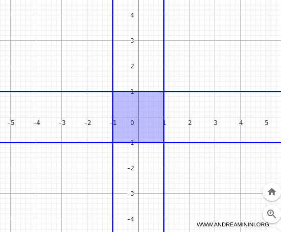 example of visualizing a constrained region in GeoGebra