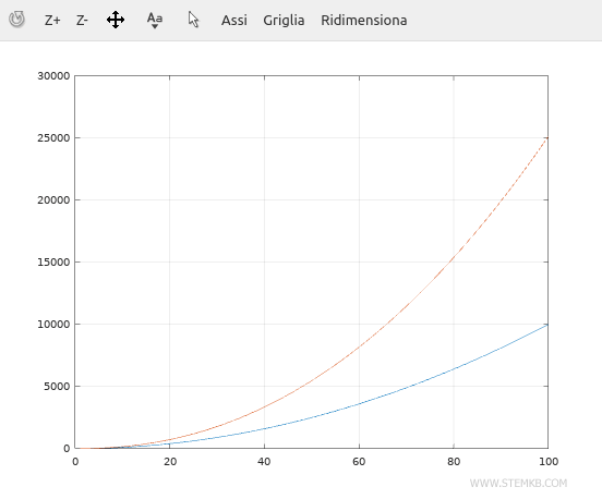 the graph of the functions