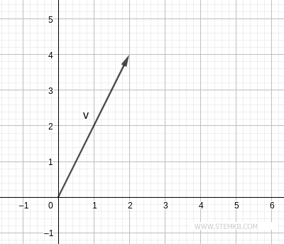 An example of a two-dimensional vector (in the plane).