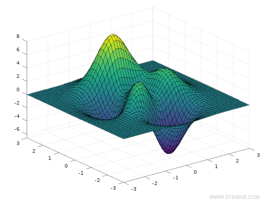 il Create a 3D graph