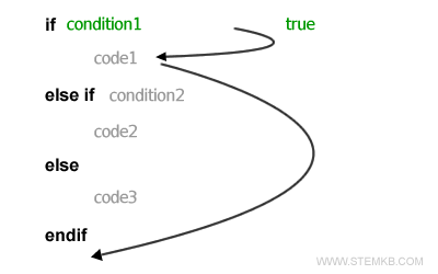 the condition1 is true