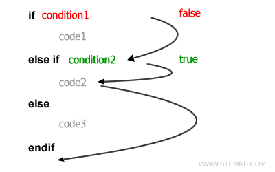 the condition2 is true