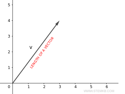 the length of a vector in space