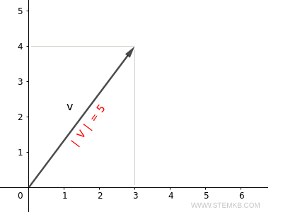 the lenght of vector is 5
