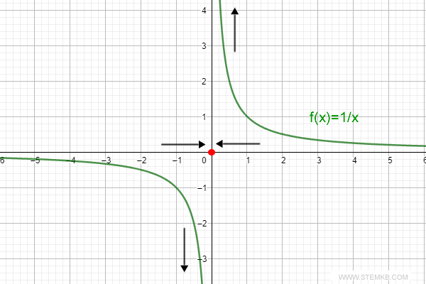the limit of the function does not exist