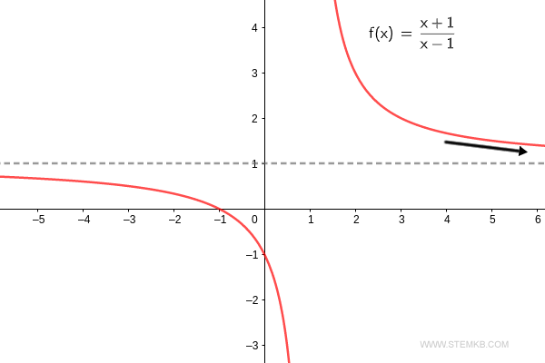The limit of the function as x&rarr;&infin; is 1.