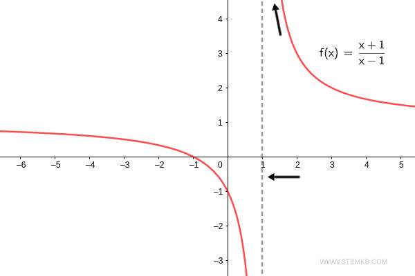 The right-hand limit of the function as x approaches 1 is positive infinity ( &infin; ).