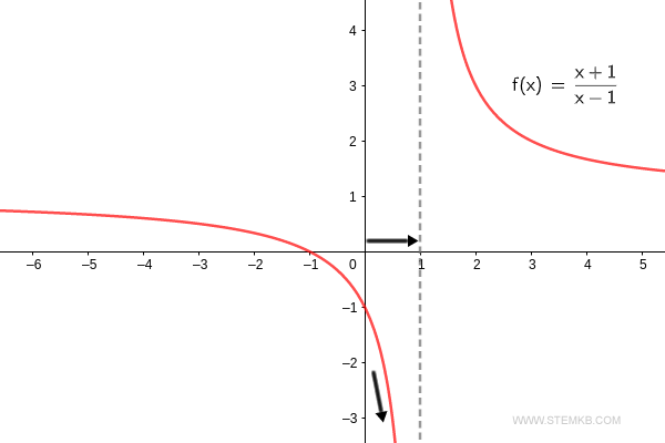 The left-hand limit of the function as x approaches 1 is negative infinity ( -&infin; ).