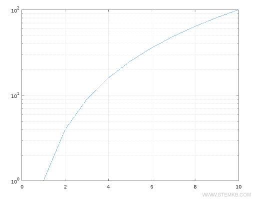Adding gridlines to logarithmic scale